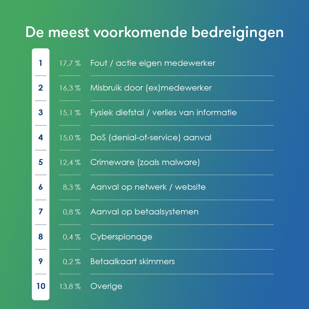 10 meest voorkomende bedreigingen
