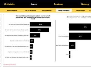 Maak het verschil en krijg inzicht in jouw klant: gebruik het nieuwe klantreis-dashboard 